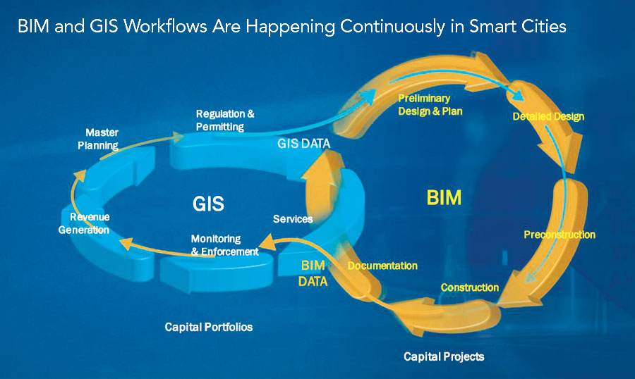 BIM and GIS