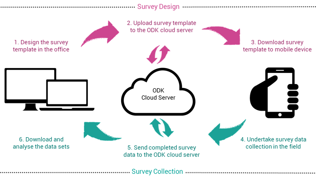 ODK Setup and Data Collection Wokflow